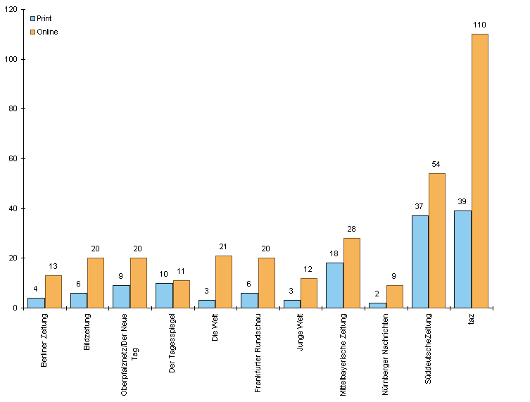 Abbildung 3